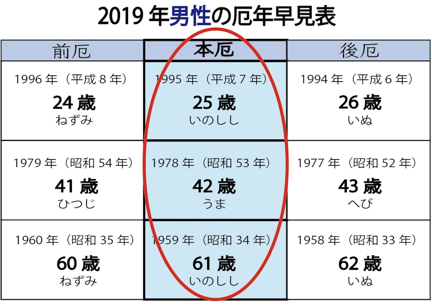 早見表