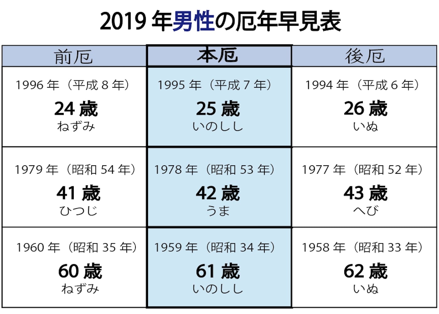 早見表