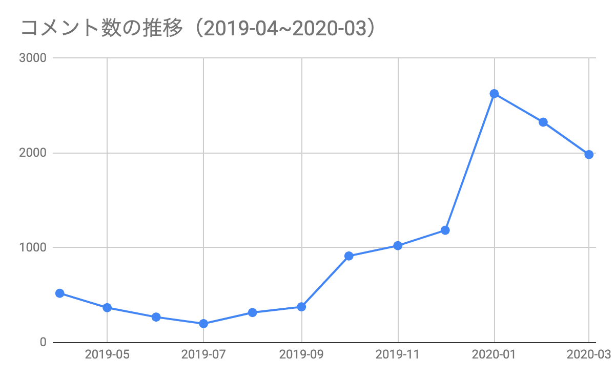 “コメント数の推移”