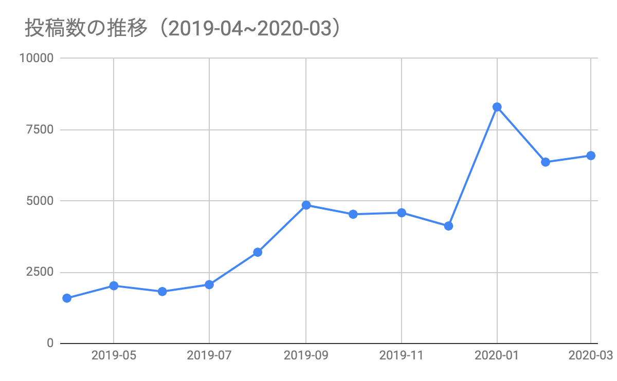 “投稿数の推移”
