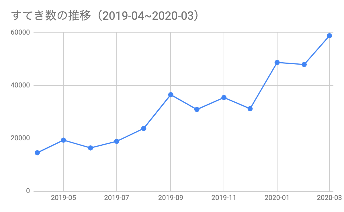 “すてき数の推移”
